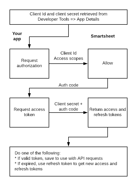 Simplified graphic showing what data is passed back and forth during OAuth flow